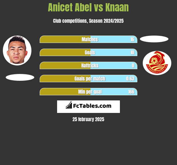 Anicet Abel vs Knaan h2h player stats