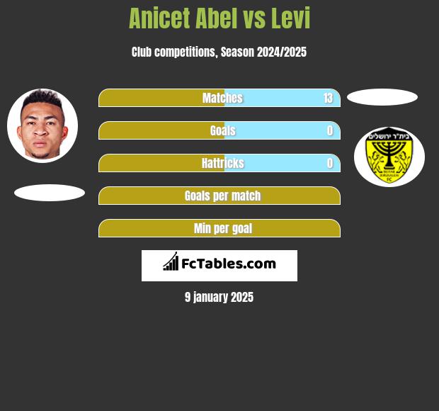 Anicet Abel vs Levi h2h player stats