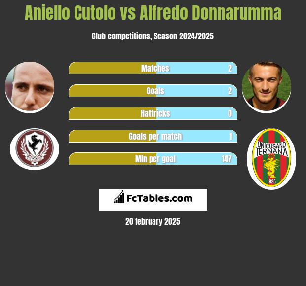 Aniello Cutolo vs Alfredo Donnarumma h2h player stats