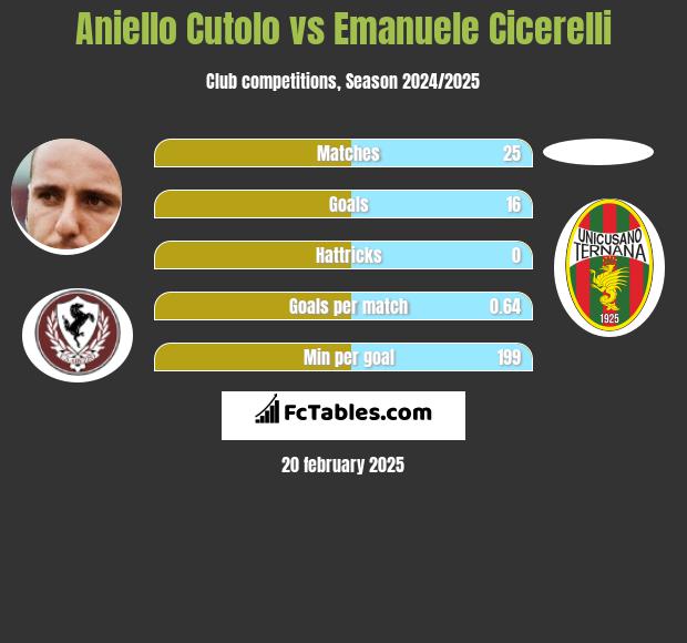 Aniello Cutolo vs Emanuele Cicerelli h2h player stats