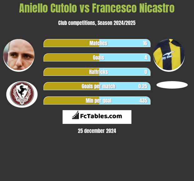 Aniello Cutolo vs Francesco Nicastro h2h player stats