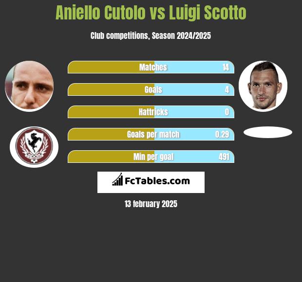 Aniello Cutolo vs Luigi Scotto h2h player stats