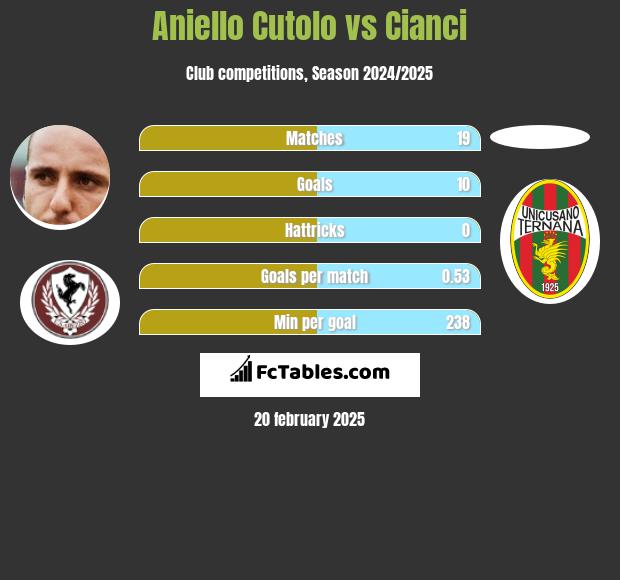 Aniello Cutolo vs Cianci h2h player stats