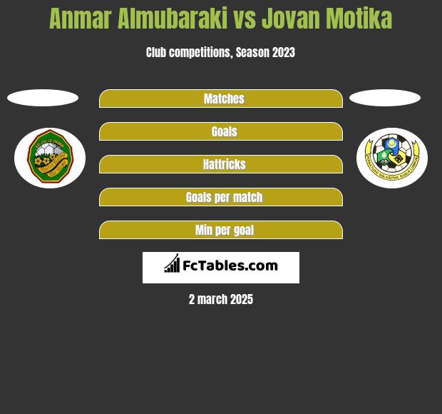 Anmar Almubaraki vs Jovan Motika h2h player stats