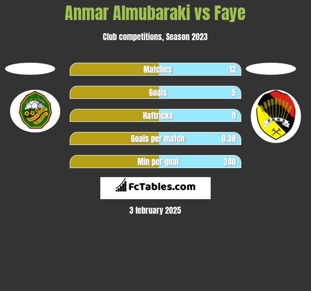 Anmar Almubaraki vs Faye h2h player stats