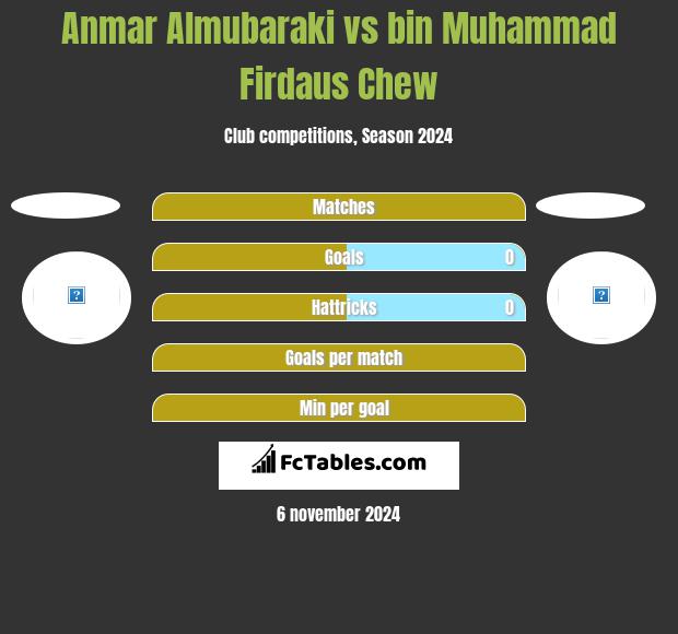 Anmar Almubaraki vs bin Muhammad Firdaus Chew h2h player stats