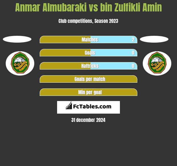 Anmar Almubaraki vs bin Zulfikli Amin h2h player stats