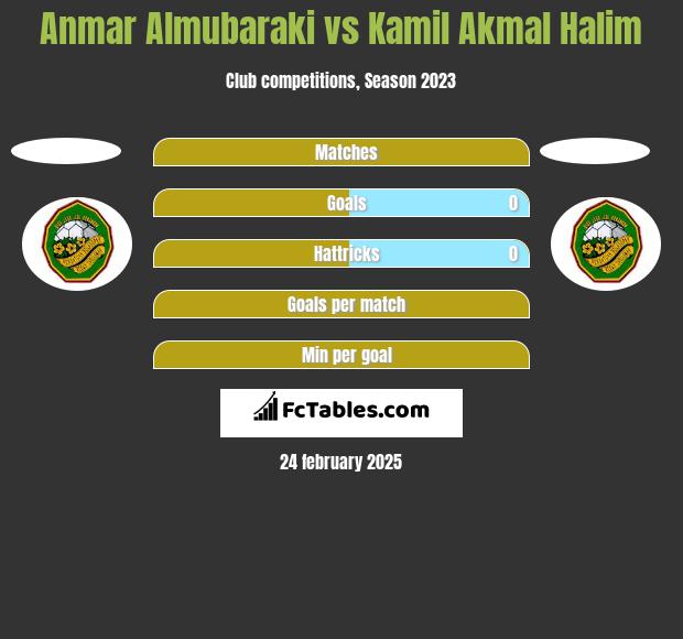 Anmar Almubaraki vs Kamil Akmal Halim h2h player stats