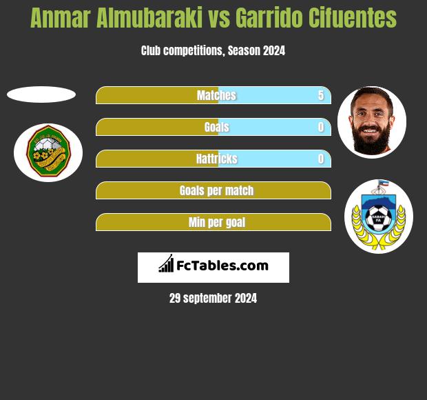 Anmar Almubaraki vs Garrido Cifuentes h2h player stats