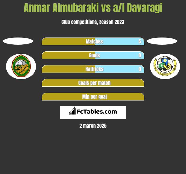 Anmar Almubaraki vs a/l Davaragi h2h player stats