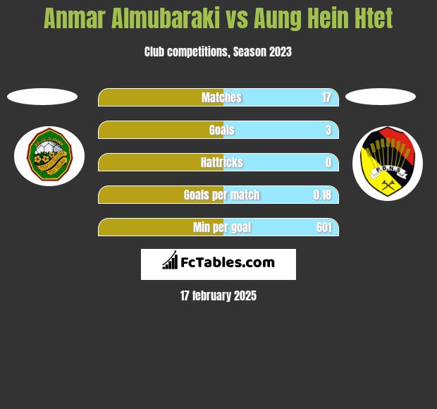 Anmar Almubaraki vs Aung Hein Htet h2h player stats