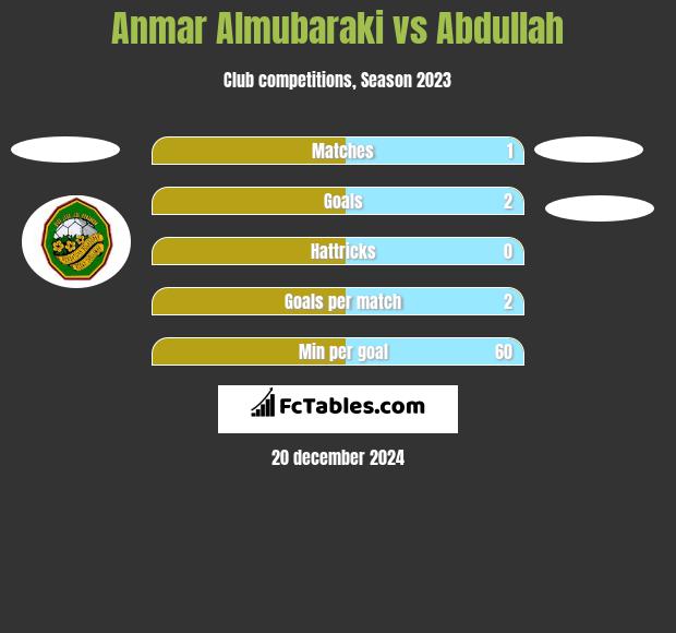 Anmar Almubaraki vs Abdullah h2h player stats