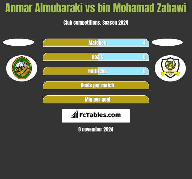 Anmar Almubaraki vs bin Mohamad Zabawi h2h player stats