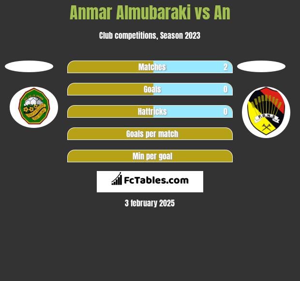 Anmar Almubaraki vs An h2h player stats