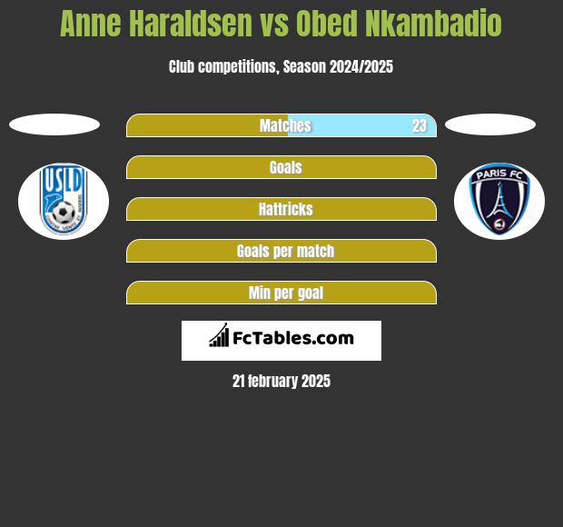 Anne Haraldsen vs Obed Nkambadio h2h player stats