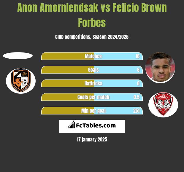 Anon Amornlendsak vs Felicio Brown Forbes h2h player stats