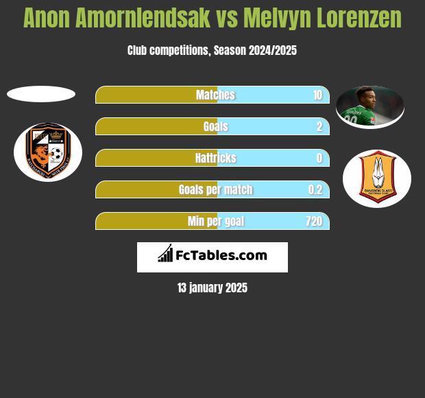 Anon Amornlendsak vs Melvyn Lorenzen h2h player stats