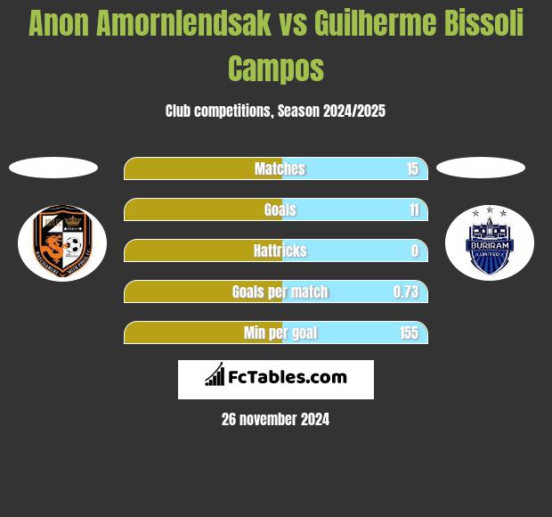 Anon Amornlendsak vs Guilherme Bissoli Campos h2h player stats