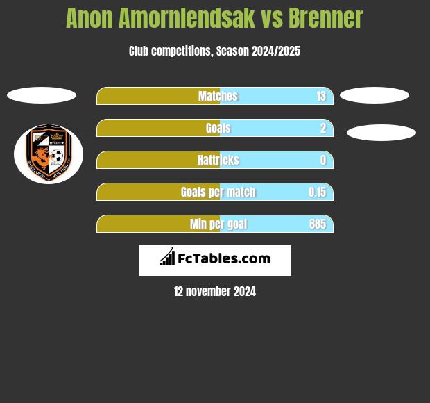 Anon Amornlendsak vs Brenner h2h player stats