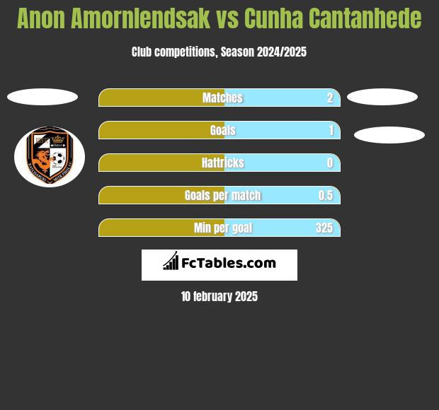 Anon Amornlendsak vs Cunha Cantanhede h2h player stats