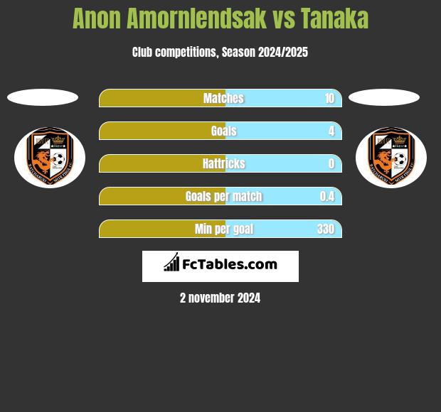 Anon Amornlendsak vs Tanaka h2h player stats