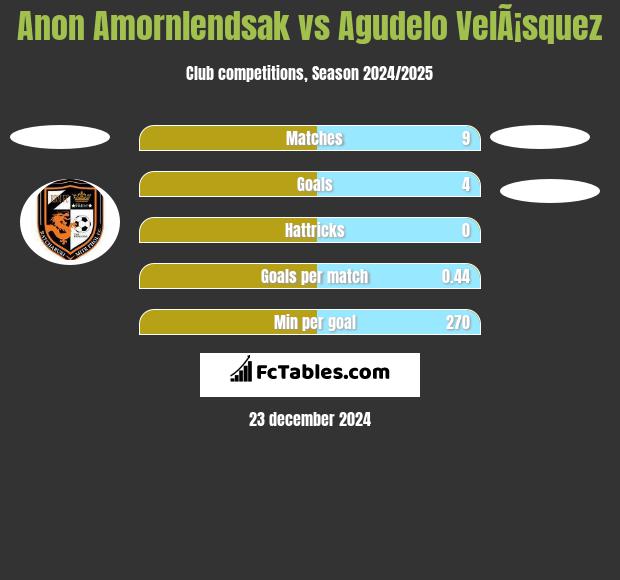 Anon Amornlendsak vs Agudelo VelÃ¡squez h2h player stats