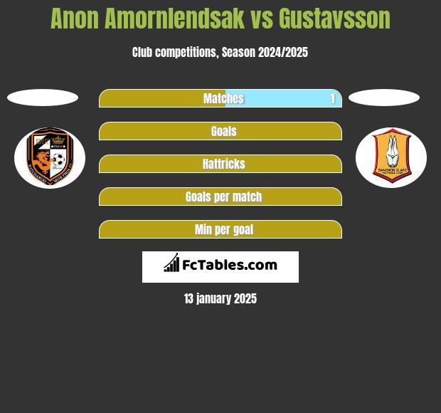 Anon Amornlendsak vs Gustavsson h2h player stats