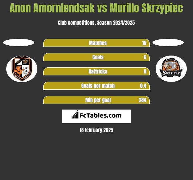 Anon Amornlendsak vs Murillo Skrzypiec h2h player stats