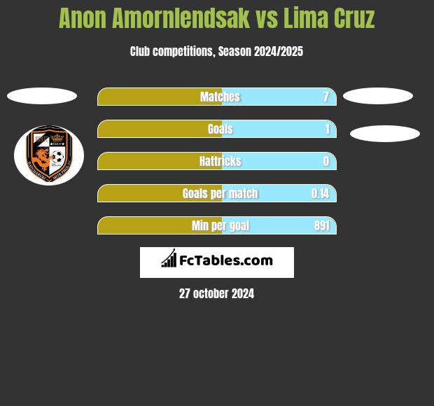 Anon Amornlendsak vs Lima Cruz h2h player stats