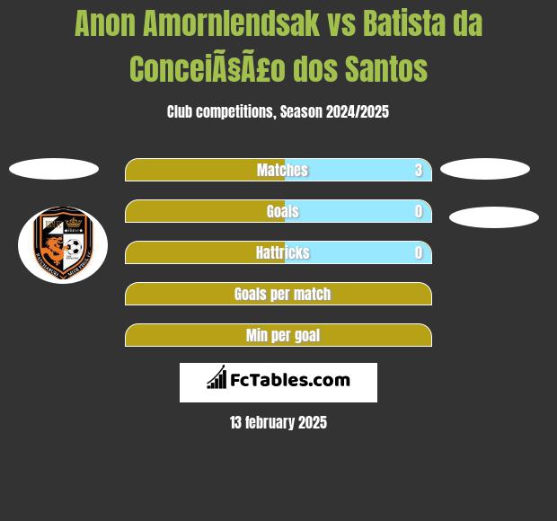 Anon Amornlendsak vs Batista da ConceiÃ§Ã£o dos Santos h2h player stats