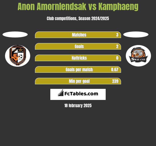 Anon Amornlendsak vs Kamphaeng h2h player stats