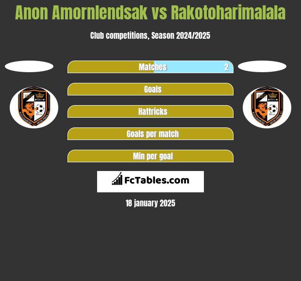 Anon Amornlendsak vs Rakotoharimalala h2h player stats