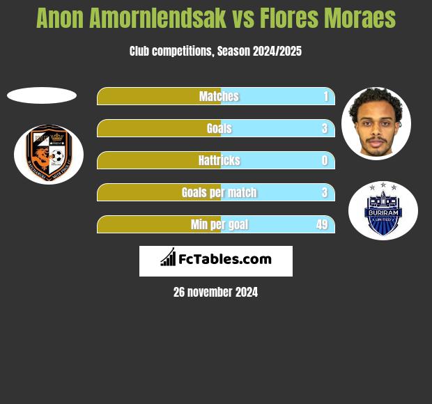 Anon Amornlendsak vs Flores Moraes h2h player stats