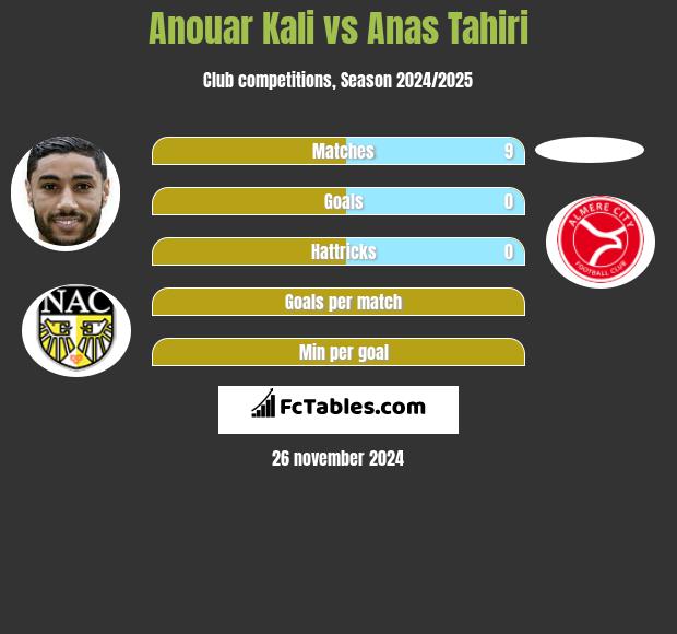 Anouar Kali vs Anas Tahiri h2h player stats