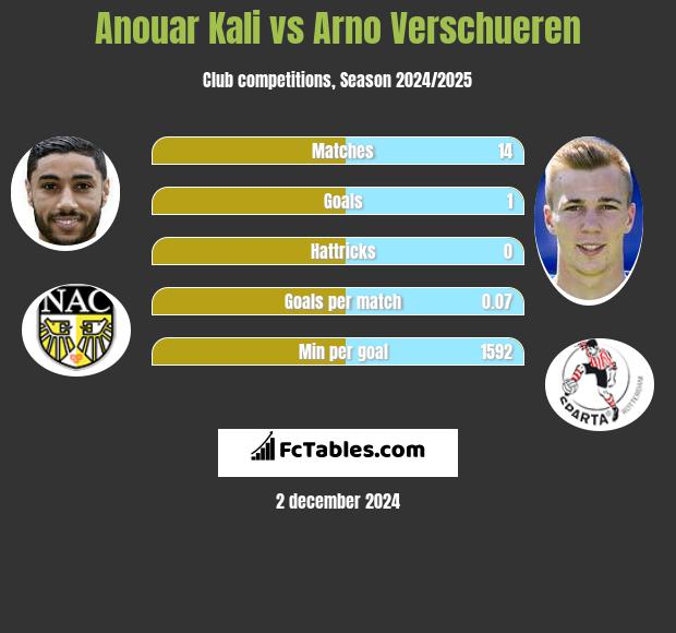 Anouar Kali vs Arno Verschueren h2h player stats