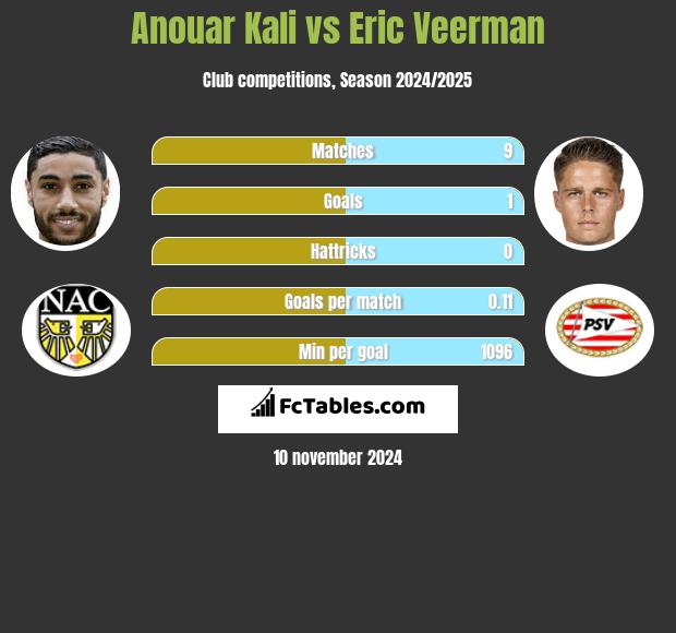 Anouar Kali vs Eric Veerman h2h player stats