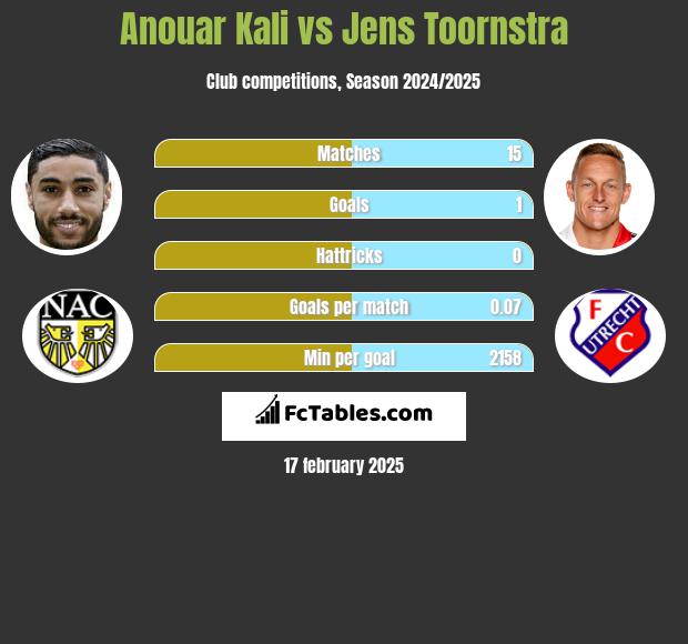 Anouar Kali vs Jens Toornstra h2h player stats