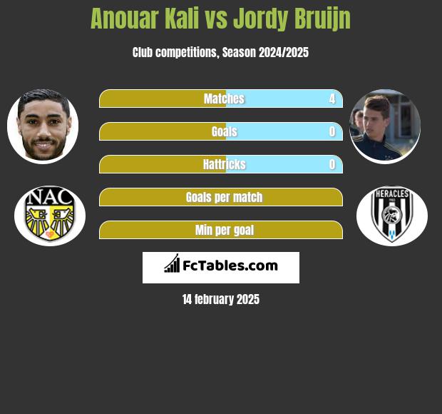 Anouar Kali vs Jordy Bruijn h2h player stats