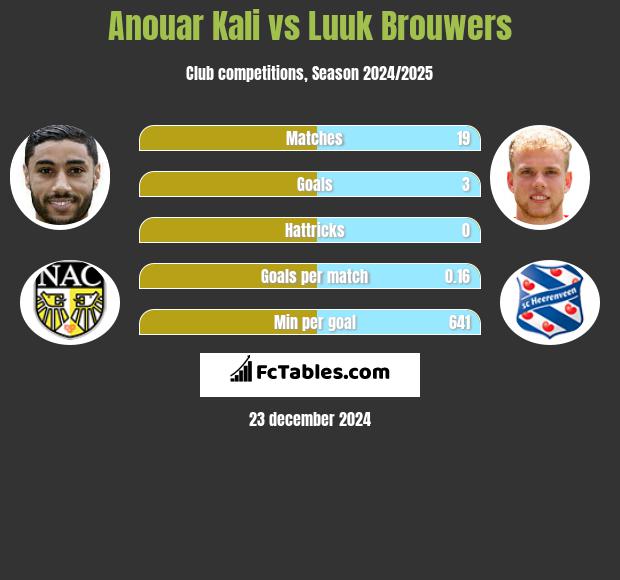 Anouar Kali vs Luuk Brouwers h2h player stats