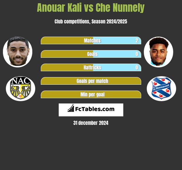 Anouar Kali vs Che Nunnely h2h player stats