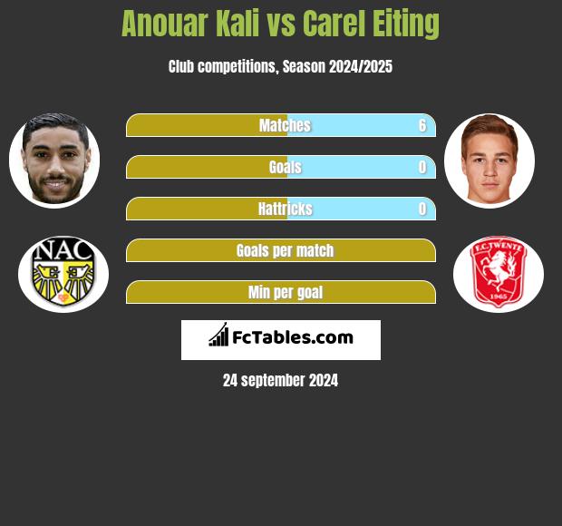 Anouar Kali vs Carel Eiting h2h player stats