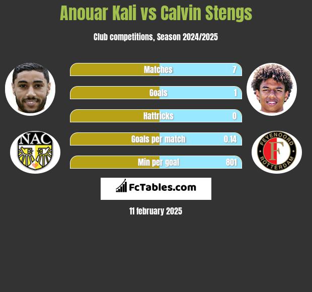 Anouar Kali vs Calvin Stengs h2h player stats