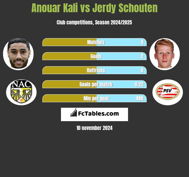 Anouar Kali vs Jerdy Schouten h2h player stats