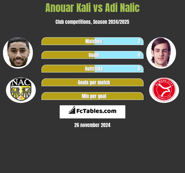 Anouar Kali vs Adi Nalic h2h player stats