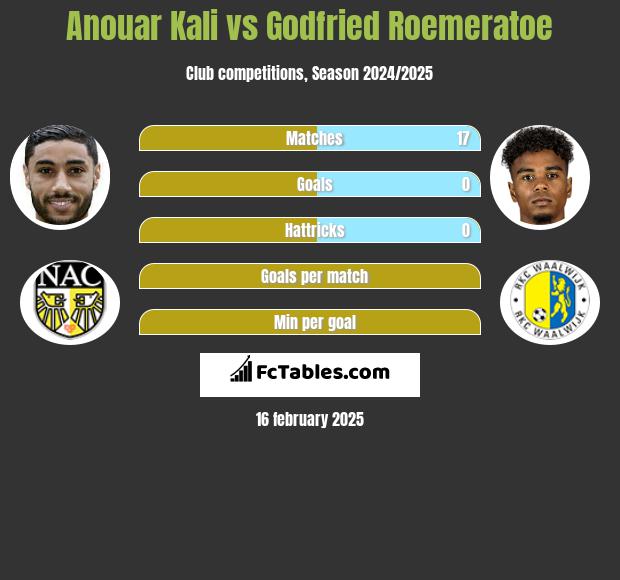 Anouar Kali vs Godfried Roemeratoe h2h player stats