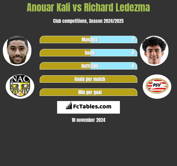 Anouar Kali vs Richard Ledezma h2h player stats