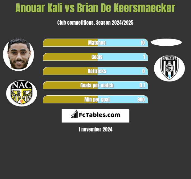 Anouar Kali vs Brian De Keersmaecker h2h player stats