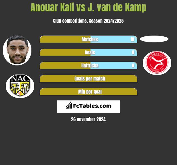 Anouar Kali vs J. van de Kamp h2h player stats