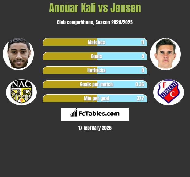 Anouar Kali vs Jensen h2h player stats