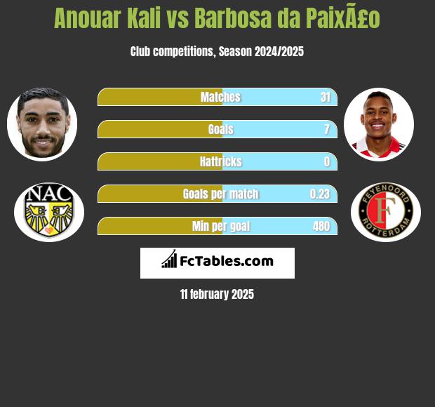 Anouar Kali vs Barbosa da PaixÃ£o h2h player stats